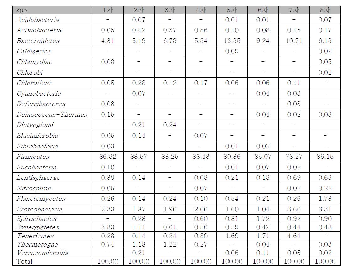 포천 NGS data- Bacteria