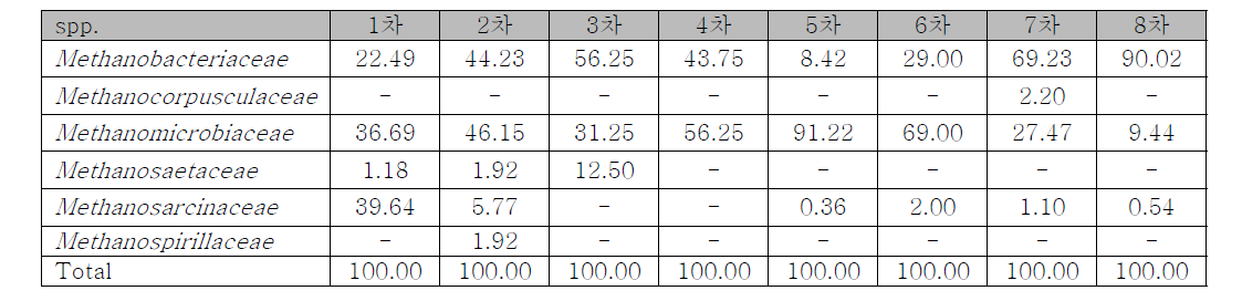 홍성 NGS data- Archaea