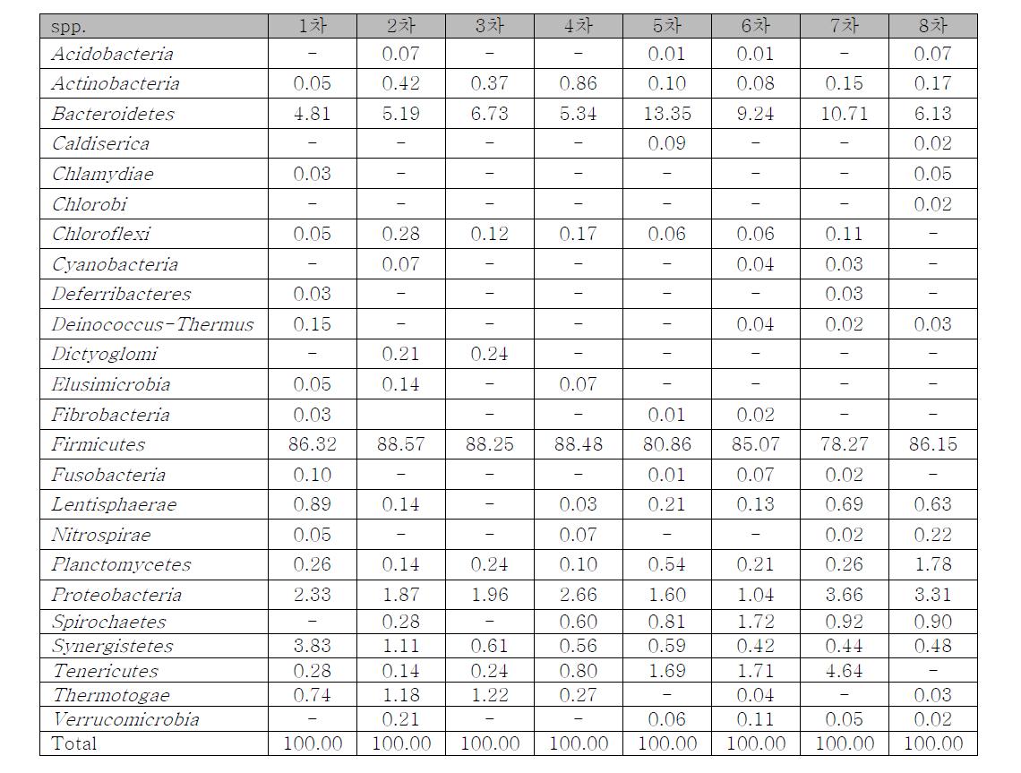 홍성 NGS data- Bacteria