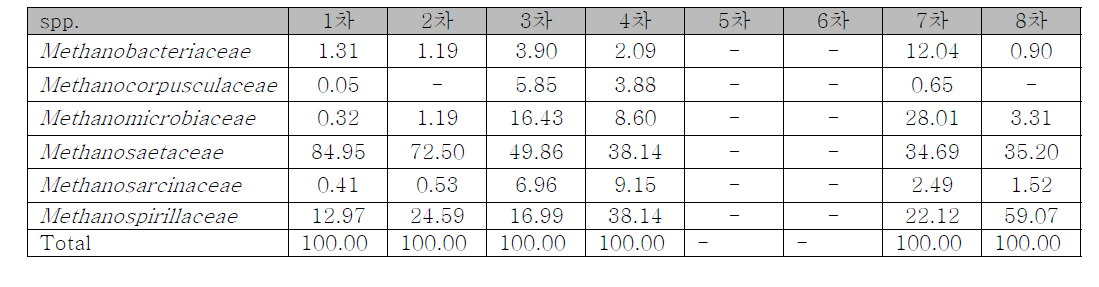 승기 NGS data- Archaea