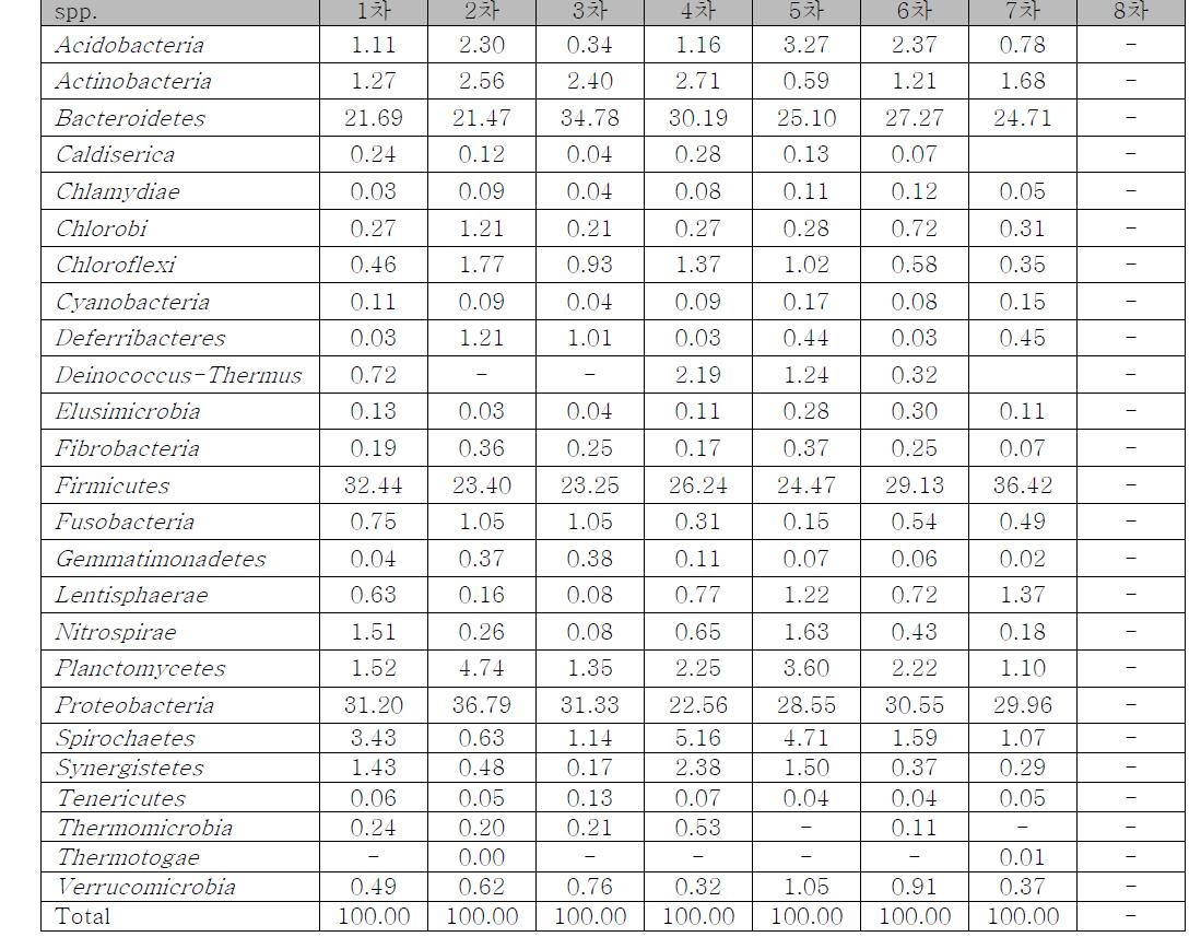 아산 NGS data- Bacteria