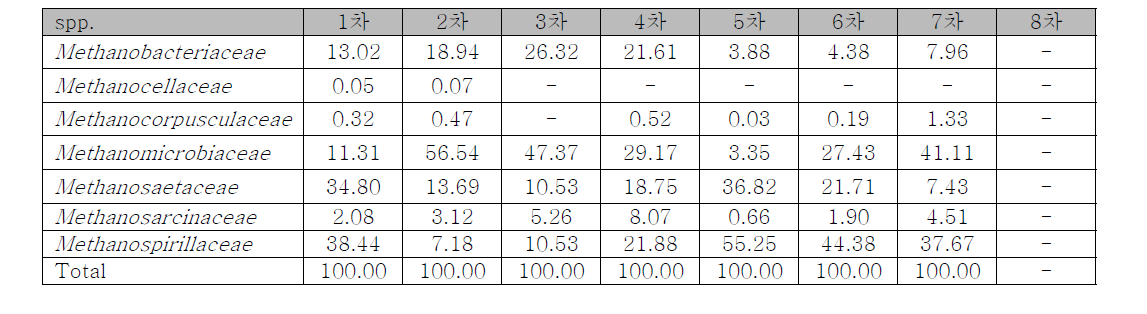 중랑 NGS data- Archaea