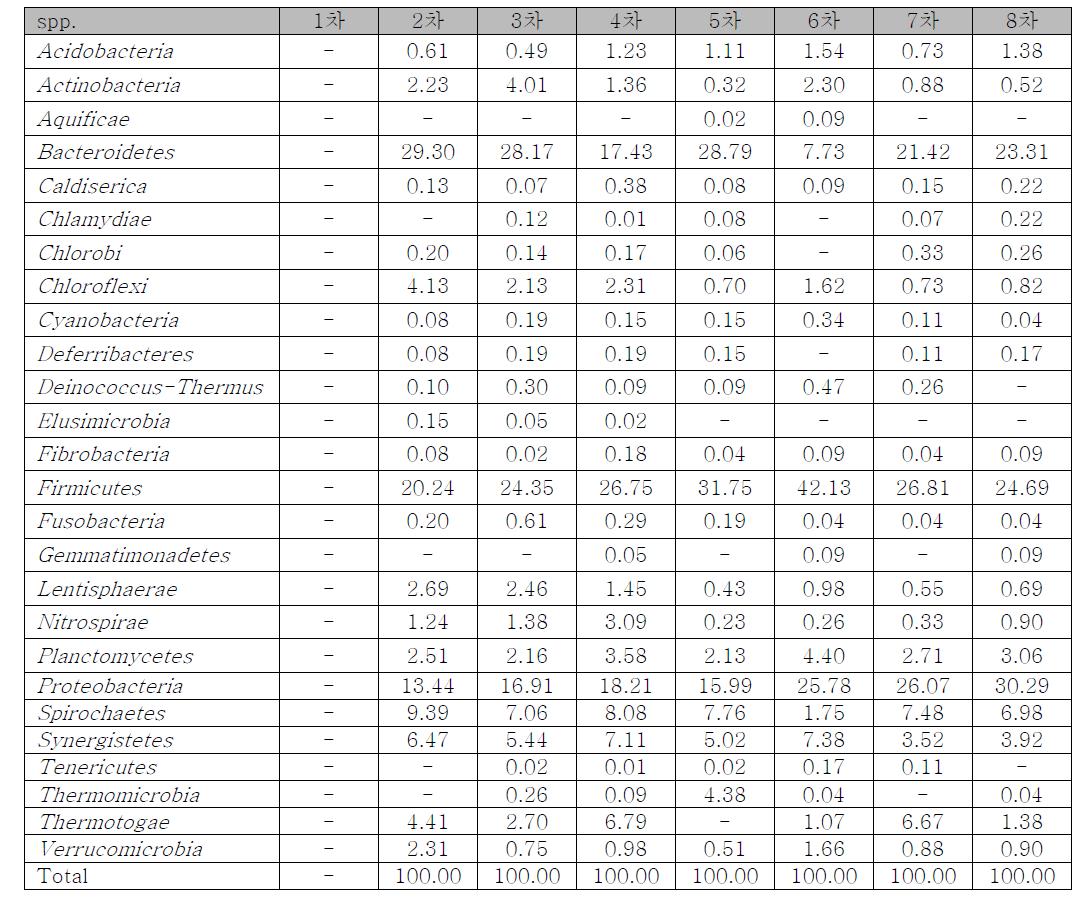 신천 NGS data- Bacteria