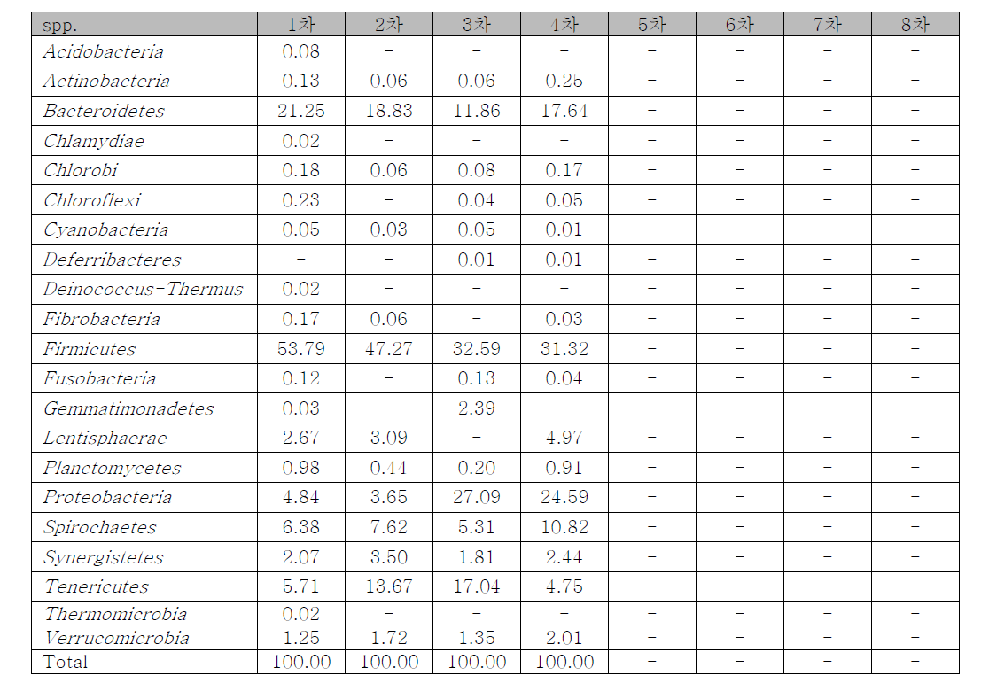 아산‘ NGS data- Bacteria