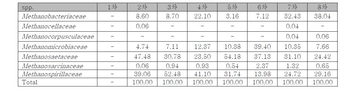 신천 NGS data- Bacteria- Archaea