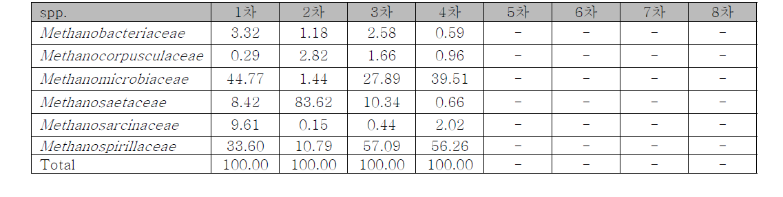 아산‘ NGS data- Archaea