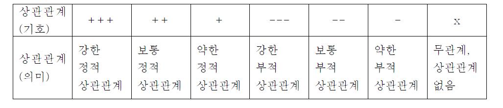 상관관계 기호 (RDA 용)