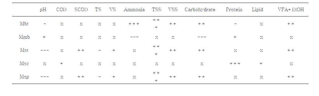 광주 Archaea RDA 상관관계 분석표