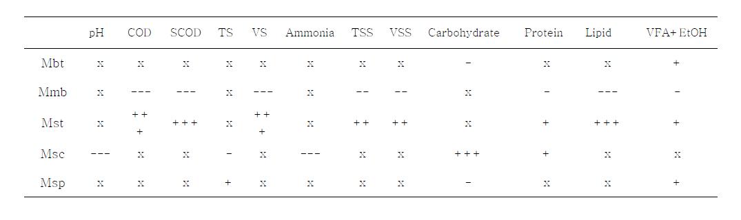 송도 Archaea RDA 상관관계 분석표