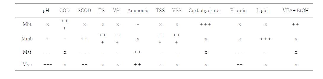SLC Archaea RDA 상관관계 분석표