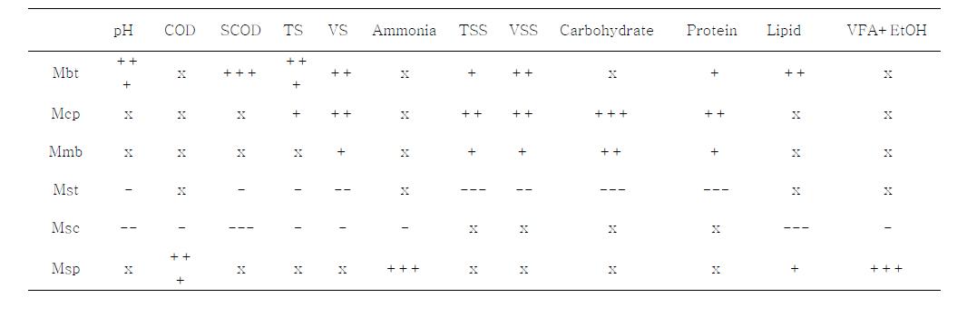 공주 Archaea RDA 상관관계 분석표