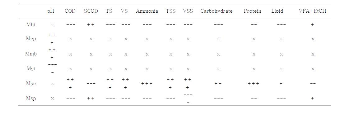 홍성 Archaea RDA 상관관계 분석표