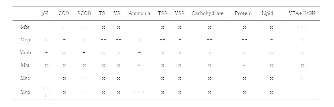 아산 Archaea RDA 상관관계 분석표