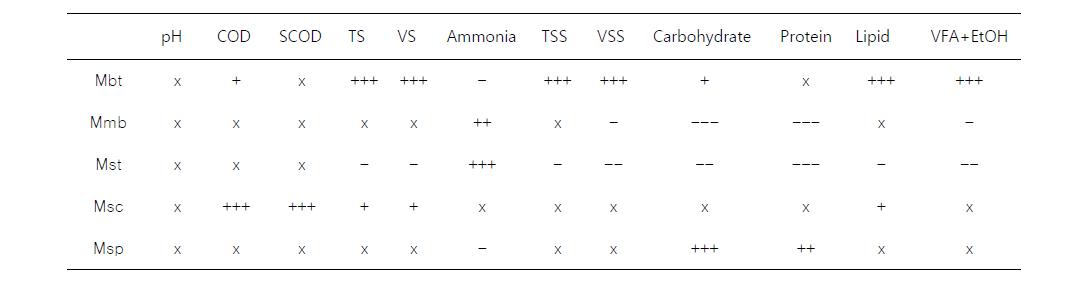 중랑 Archaea RDA 상관관계 분석표