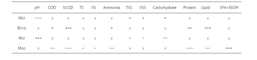 신천 Archaea RDA 상관관계 분석표