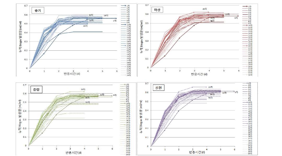 프로피온산 1g/L 투입 시 식종슬러지 별 누적 biogas 발생량