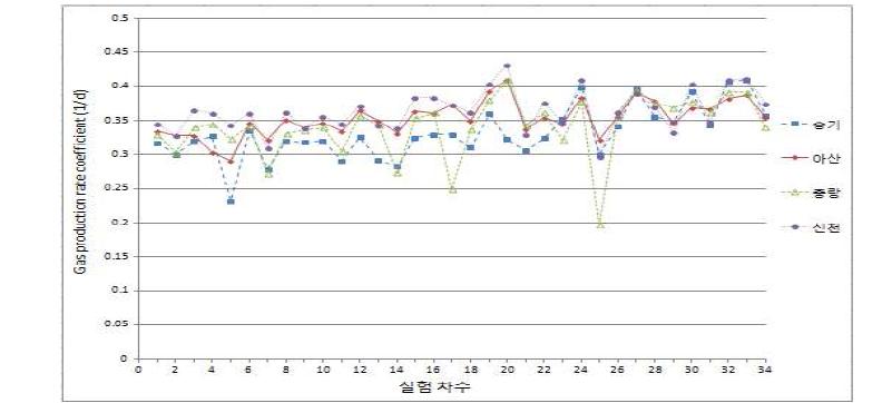 프로피온산 1g/L 투입 시 식종슬러지 별 gas production coefficient