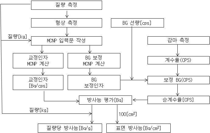 금속폐기물에 대한 표면선량률을 통한 방사능 평가 시스템의개념도