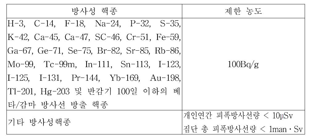 허용기준 및 핵종별 농도