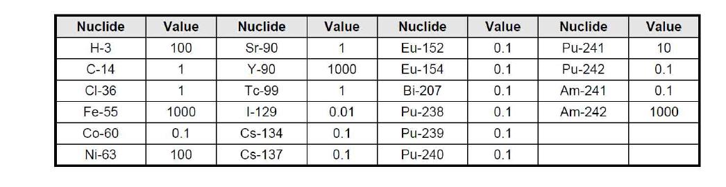 RS-G-1.7에 나타난 인공핵종에 대한 허용기준