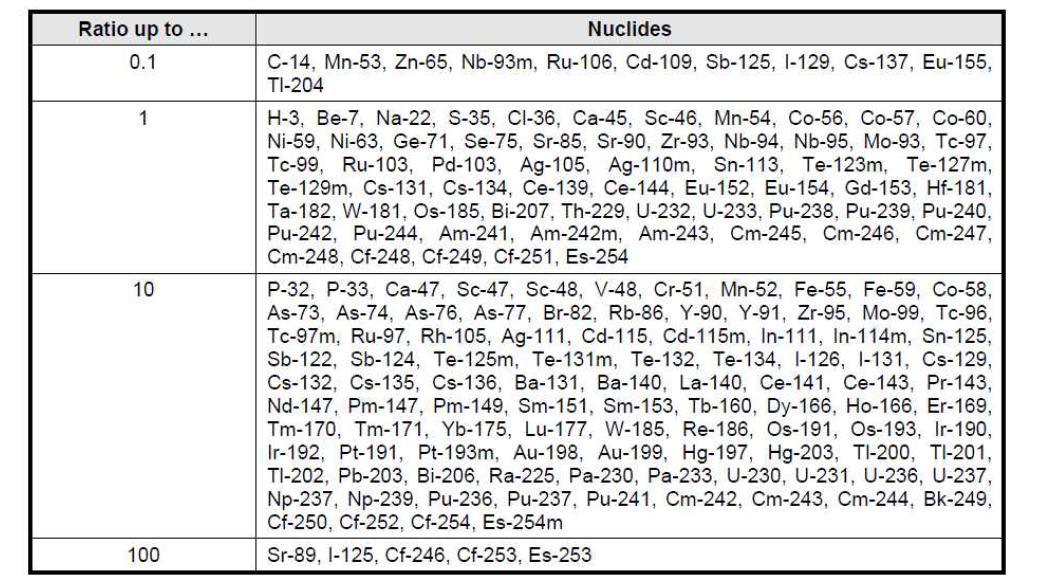RS-G-1.7과 RP 122의 인공 핵종에 대한 수치적 비율