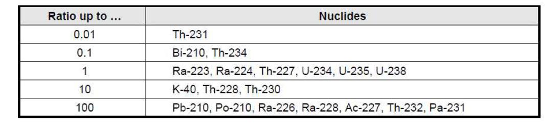 RS-G-1.7과 RP 122의 자연 핵종에 대한 수치적 비율