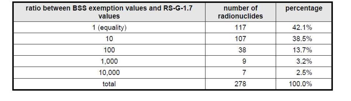 BSS의 면제 준위와 RS-G-1.7의 규제해제 준위의 비율