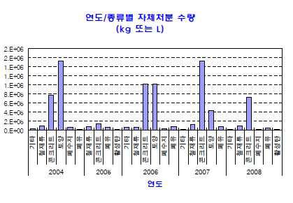 연도/종류별 자체처분 수량