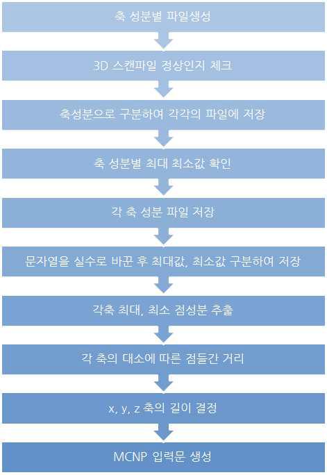 3D 스캔데이터 MCNP 입력문변환 순서도