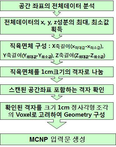 단순도형에 대한 Voxel 방법의 3D 스캔데이터 MCNP 입력문 순서도