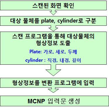 단순도형에 대한 스캔프로그램이용 방법의 3D 스캔데이터 MCNP 입력문 순서도