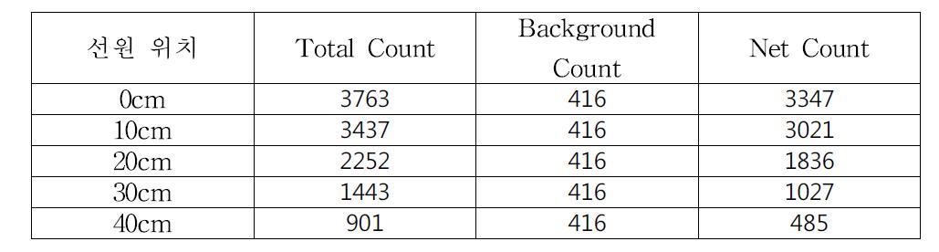 32mm 철판 모형의 경우, 선원 위치에 따른 계측 카운트 수