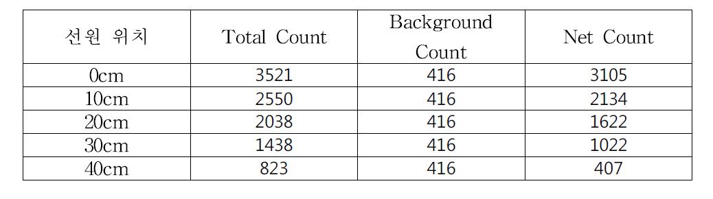 100mm 직경 철관 모형의 경우, 선원 위치에 따른 계측 카운트 수