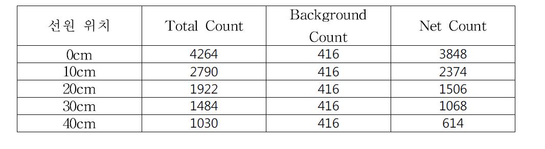 50mm 직경 철관 모형의 경우, 선원 위치에 따른 계측 카운