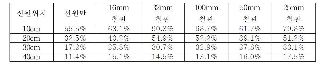 금속형상에 따른 중앙위치 카운트 수에 대한 나머지 위치에서의 계측카운트 수의 비