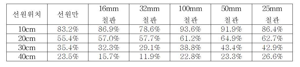 MCNP에 의한 금속형상에 따른 중앙위치 카운트 수에 대한 나머지 위치에서의 계측 카운트 수의 비