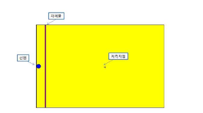 철판 형태의 MCNP 모델링