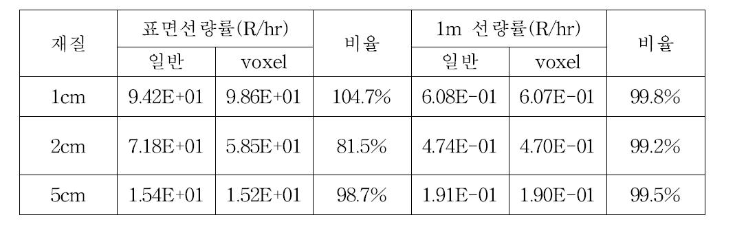 차폐 두께에 대한 일반 모델링과 voxel 모델링의 MCNP 차폐해석 결과 비교