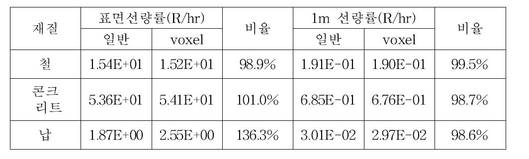 재질에 대한 일반 모델링과 voxel 모델링의 MCNP 차폐해석 결과비교