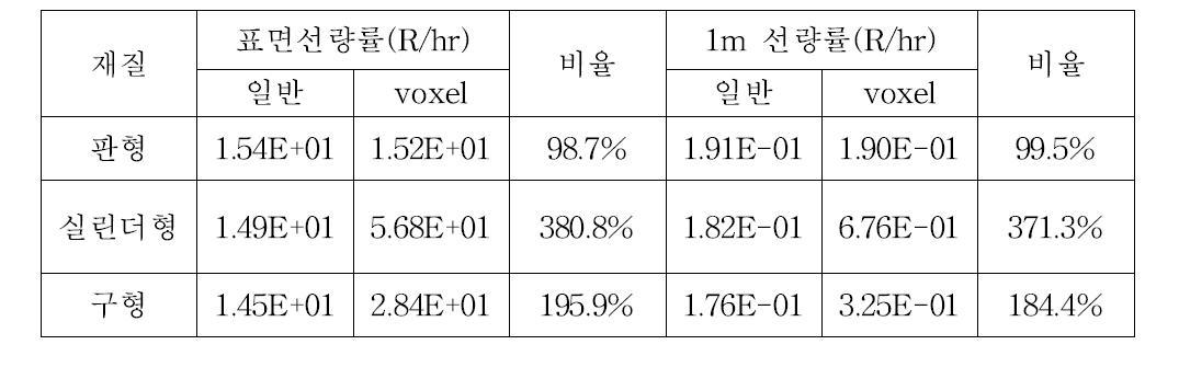 기하모양에 대한 일반 모델링과 voxel 모델링의 MCNP 차폐해석결과 비교