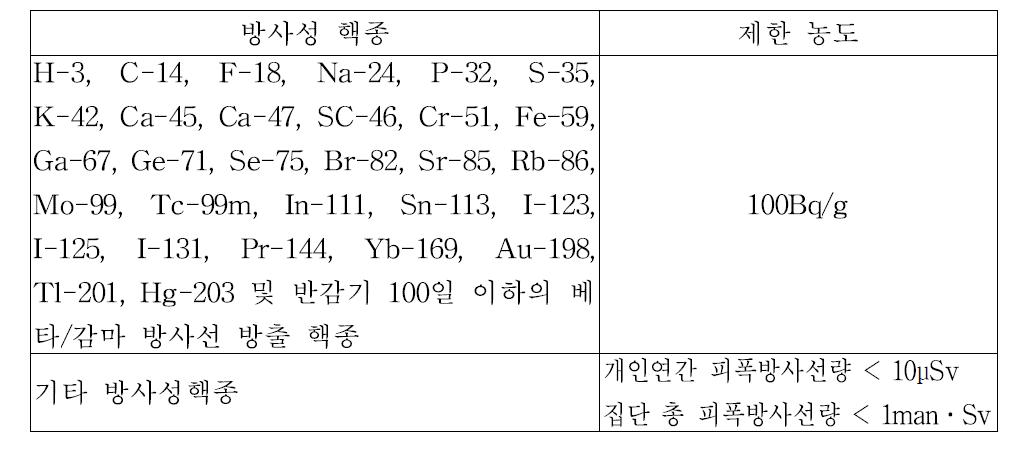 허용기준 및 핵종별 농도