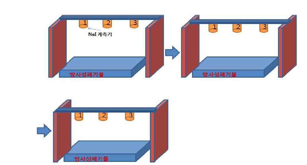 제안된 NaI 계측기 설치방법