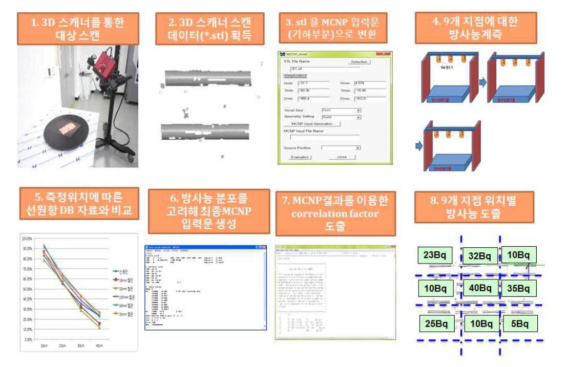 3D 형상화, 방사선 측정 및 방사선원항 해석 방법론