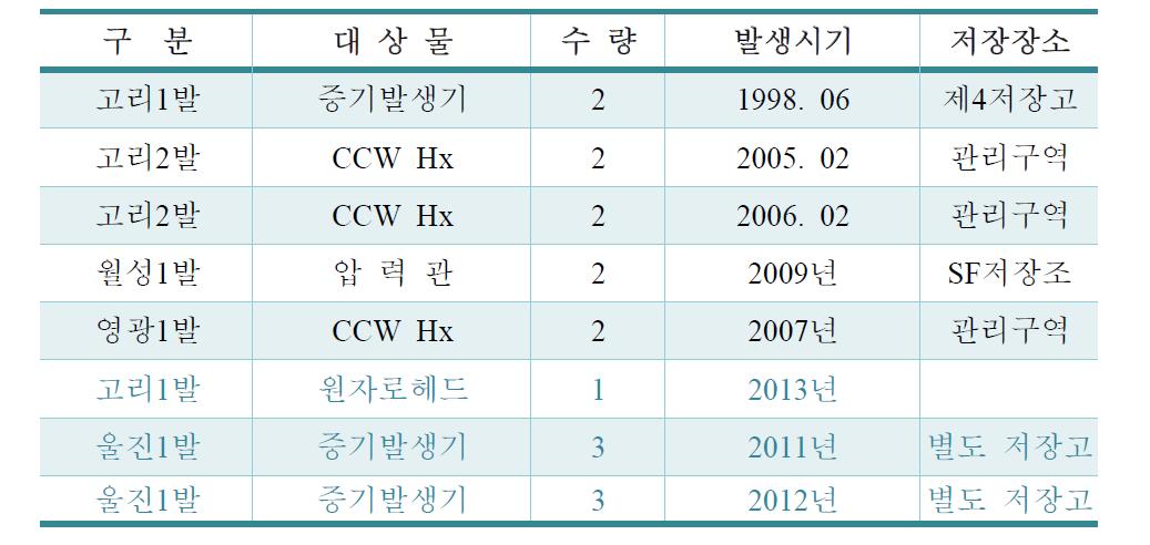 원전 발생 대형금속 폐기물 발생현황 및 저장장소