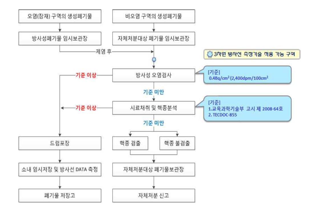 원전 발생 잡고체 폐기물 처리절차 및 기술적용 가능 구간 설정