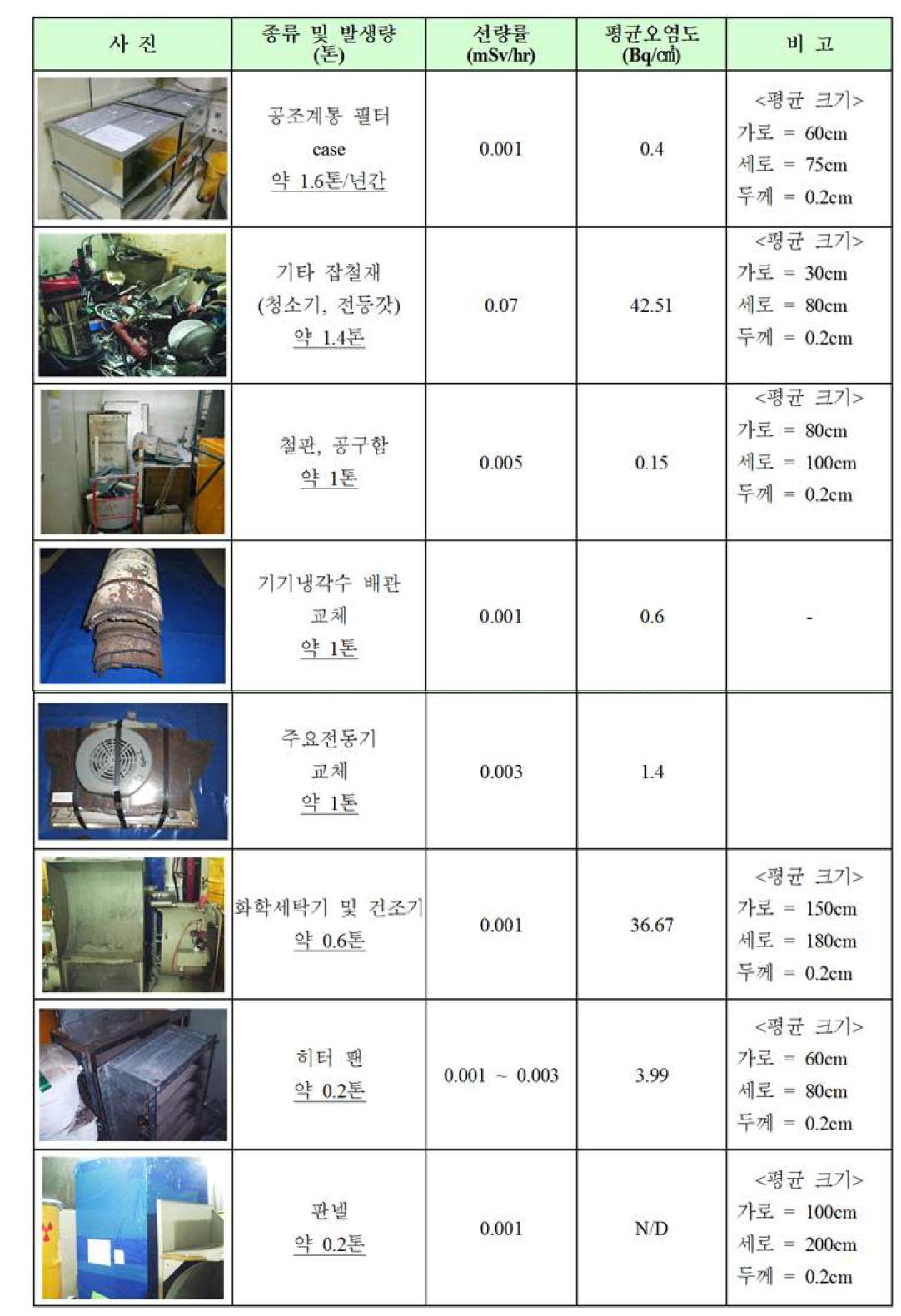 드럼 처리 전에 보관된 원전 발생 금속폐기물의 형상, 크기 및 방사능 농도(2/2)