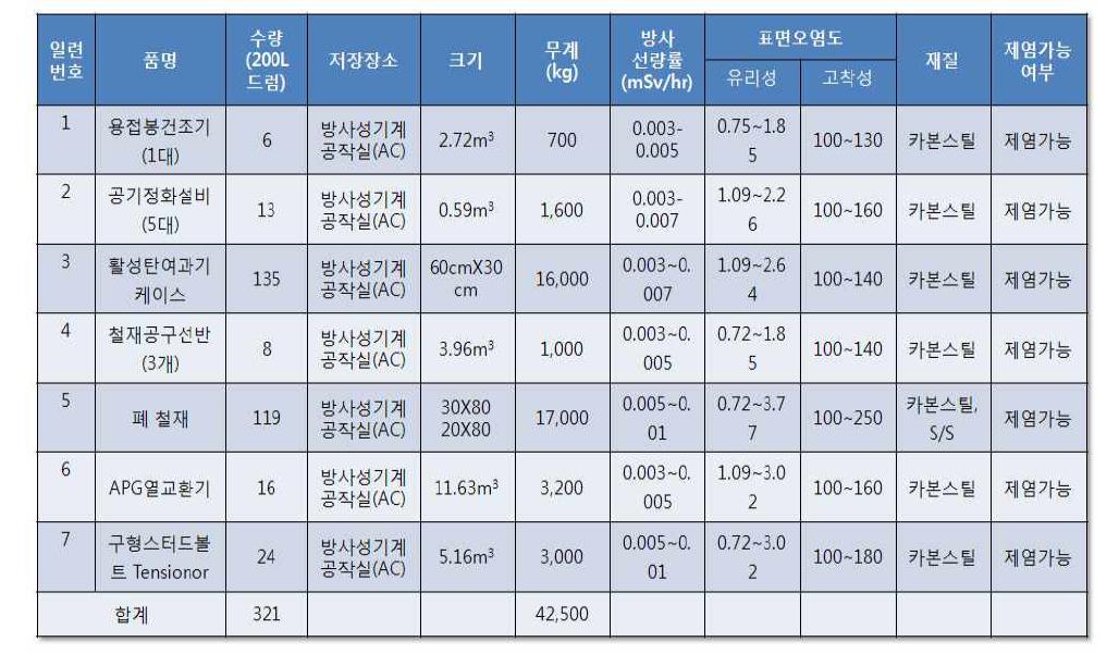 방사선 구역내 방사성오염 금속폐기물 보관현황(울진 제1발전소)