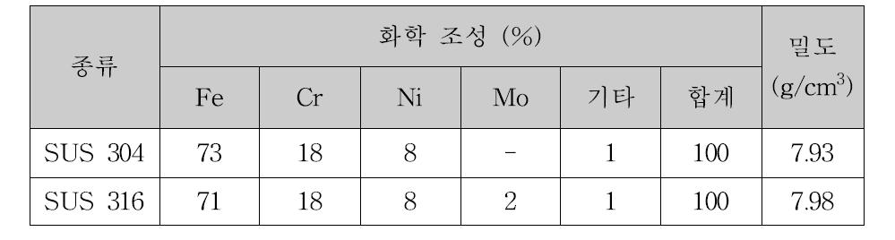 스테인레스강의 화학적 조성비