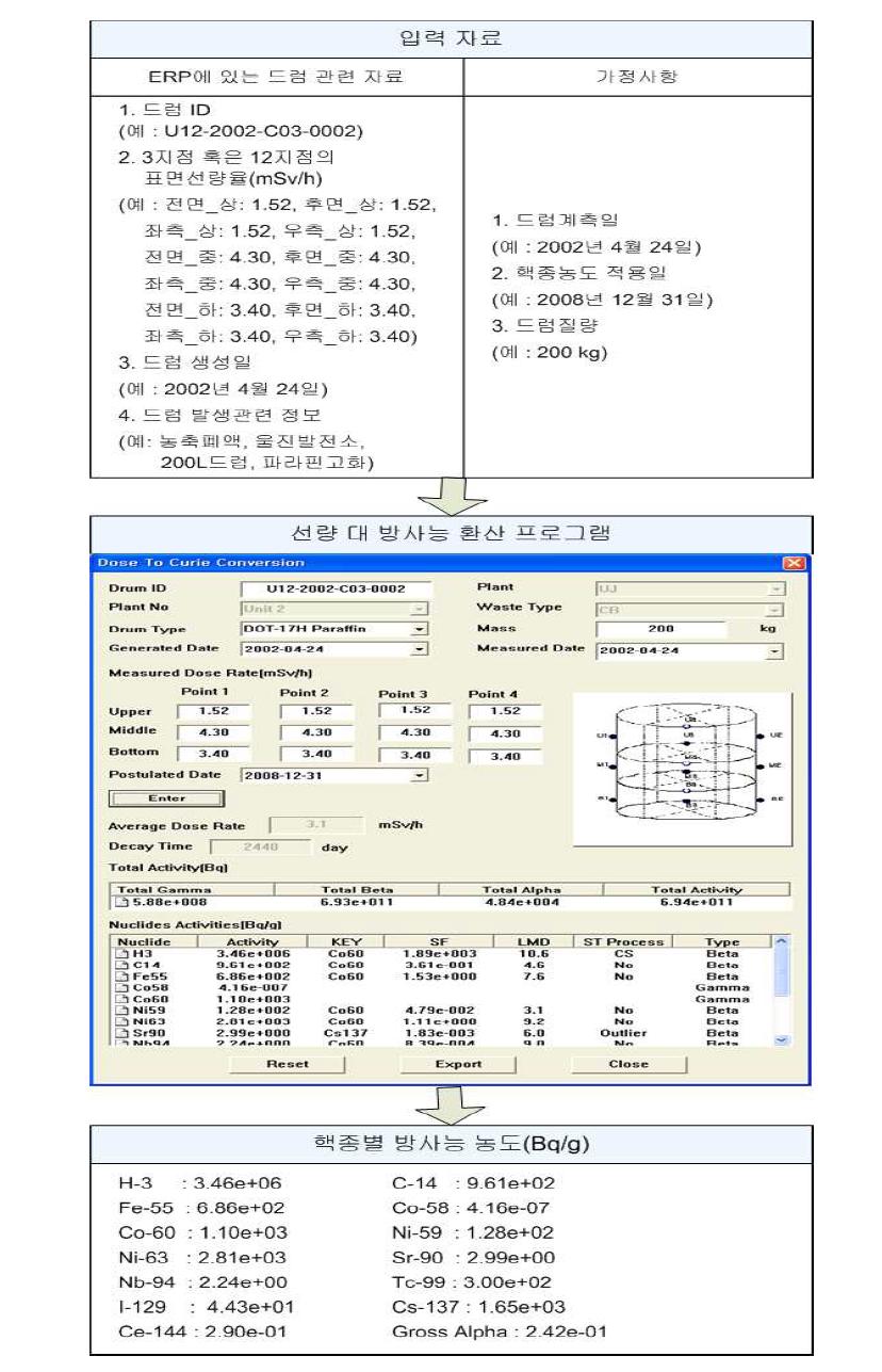 철제폐기물드럼 방사능 평가과정