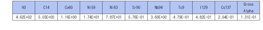 철제류를 포함한 일반잡고체의 핵종별 평균 방사능 농도